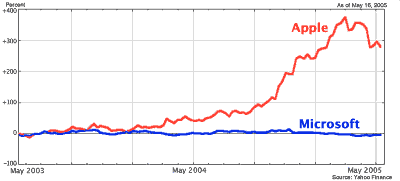 Apple and Microsoft stock price, 2003-2005