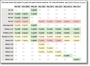 Yahoo's Browser Support Standards