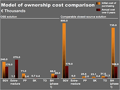 EU Study Finds Open Source Software Less Expensive