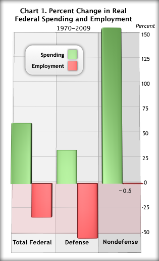 Chart 1. Percent Change in Real Federal Spending and Employment